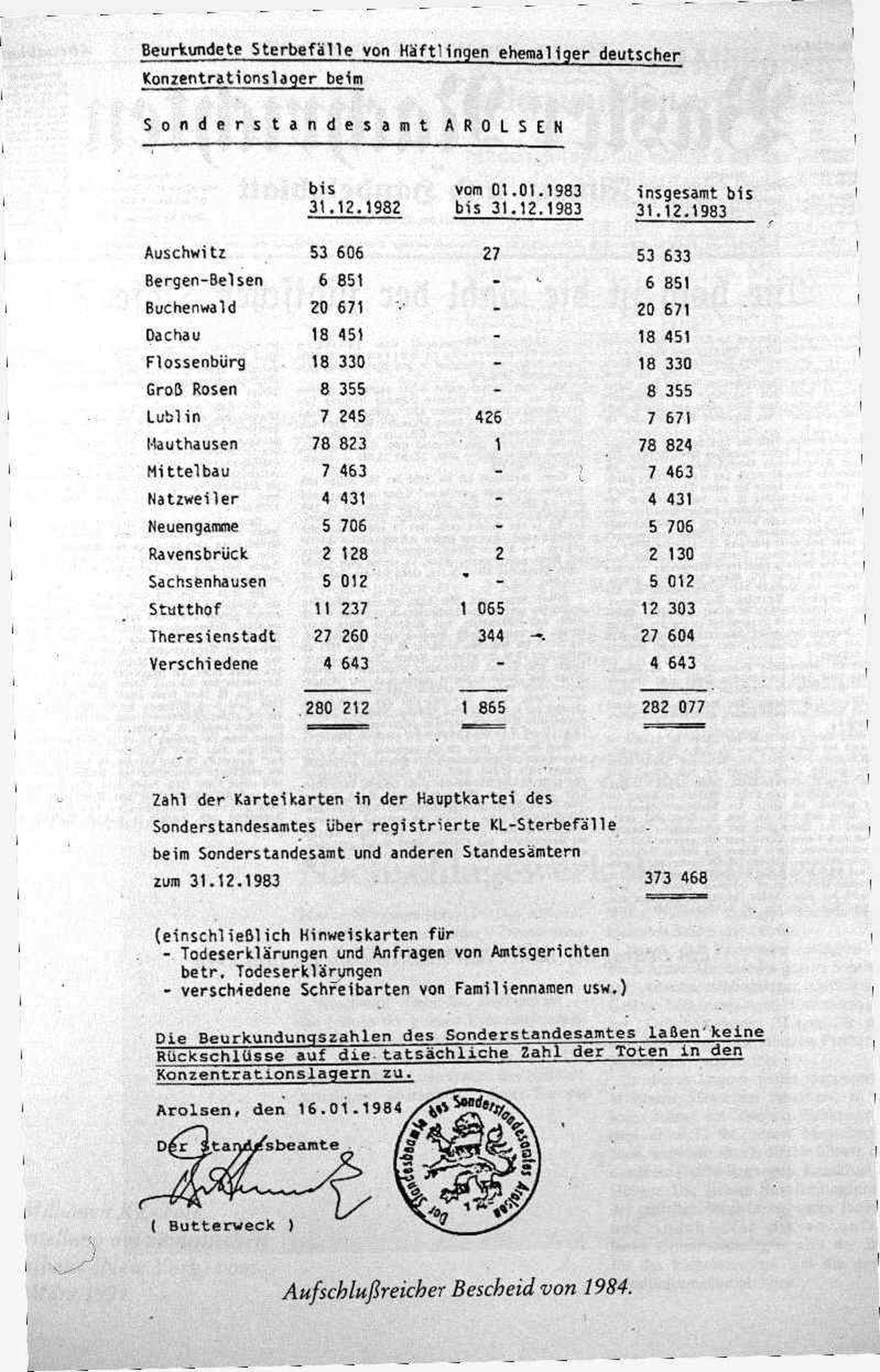 20 pieces of evidence for the Holocaust Hoax